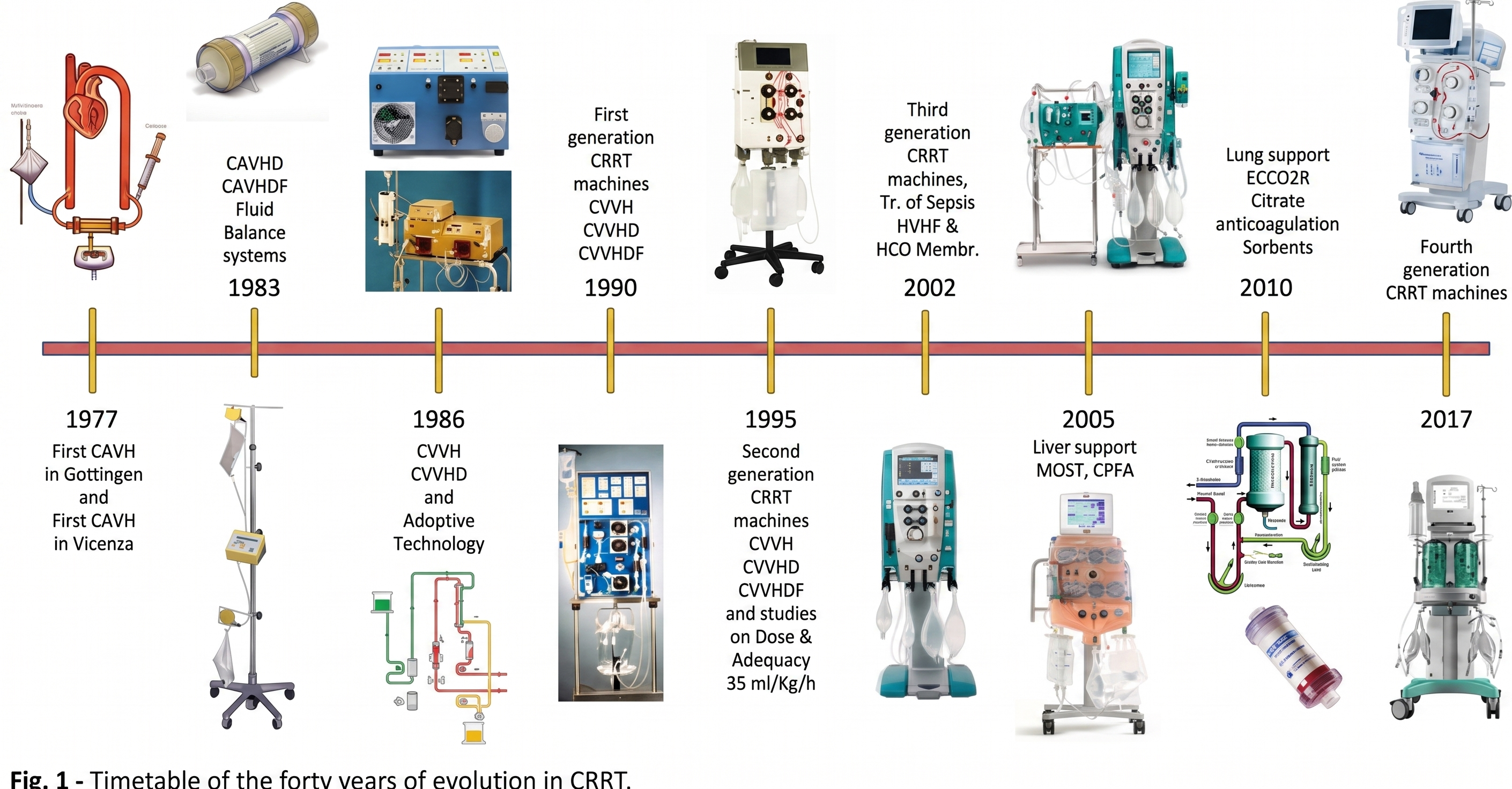 CRRT 40-year evolution timeline